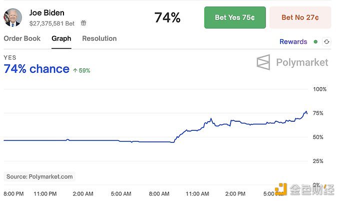 Coinbase工程师：Polymarket上拜登成为民主党候选人的机会从45%上升至74%