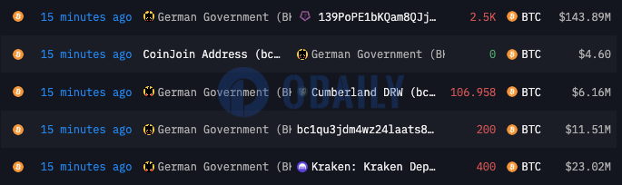 德国政府地址再次转出近3207枚BTC