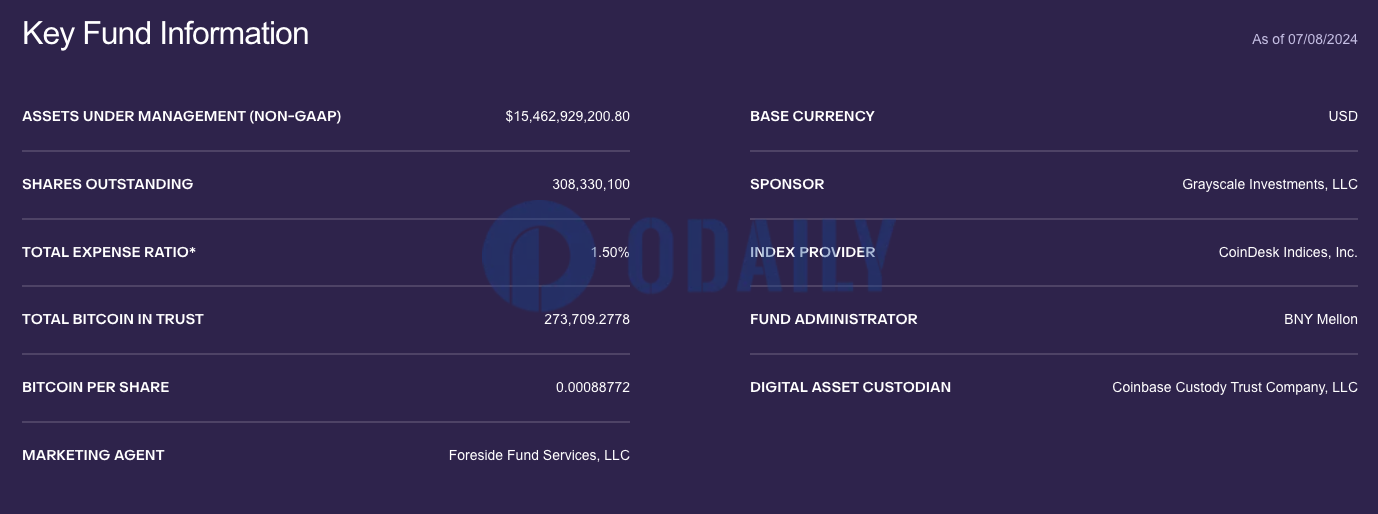 灰度GBTC截至7月8日持有超27.37万枚BTC