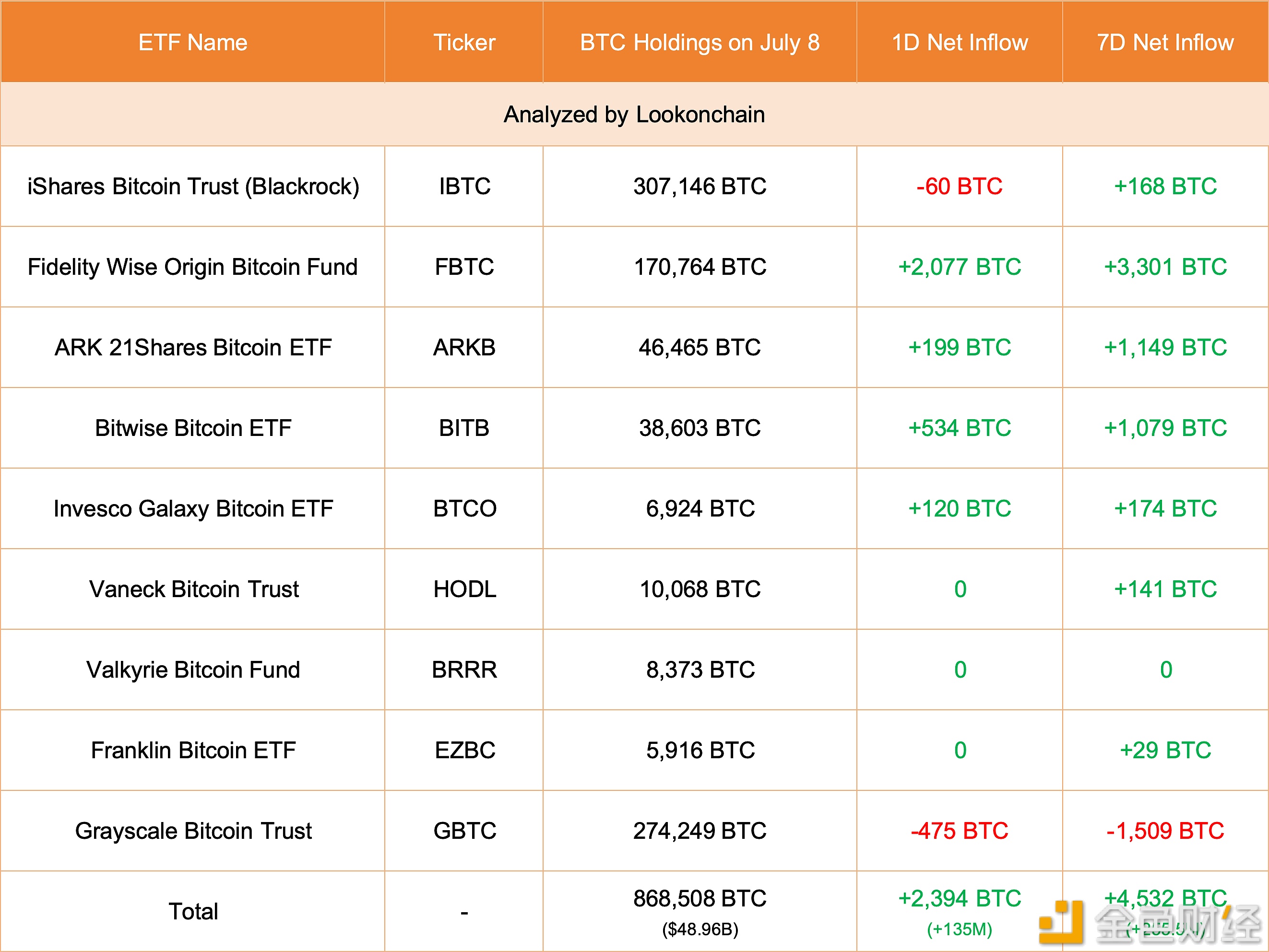 美国现货比特币ETF 7月8日增持2394枚BTC