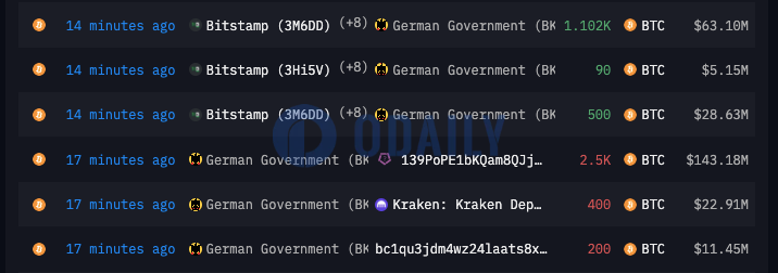 德国政府地址再次转出3100枚BTC，并从Bitstamp提取1692枚BTC