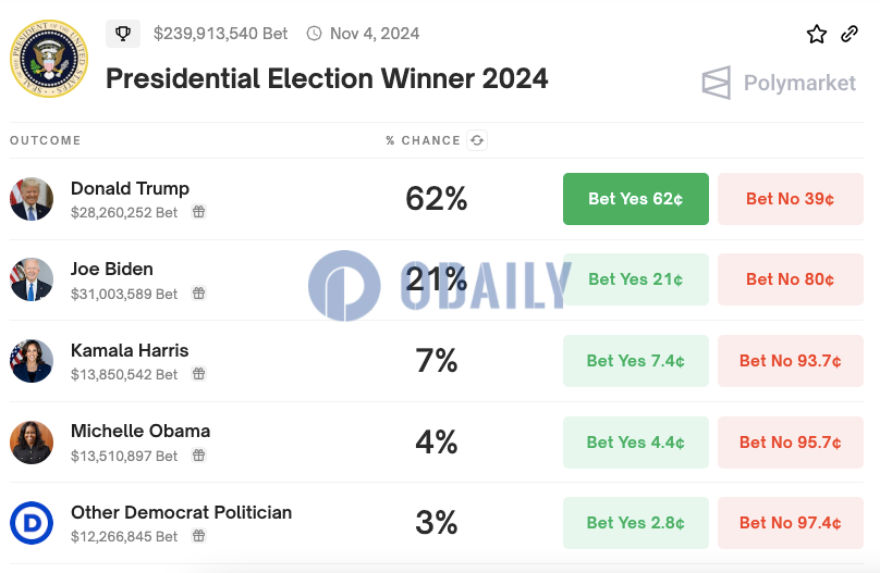 Polymarket上预测拜登当选概率升至21%