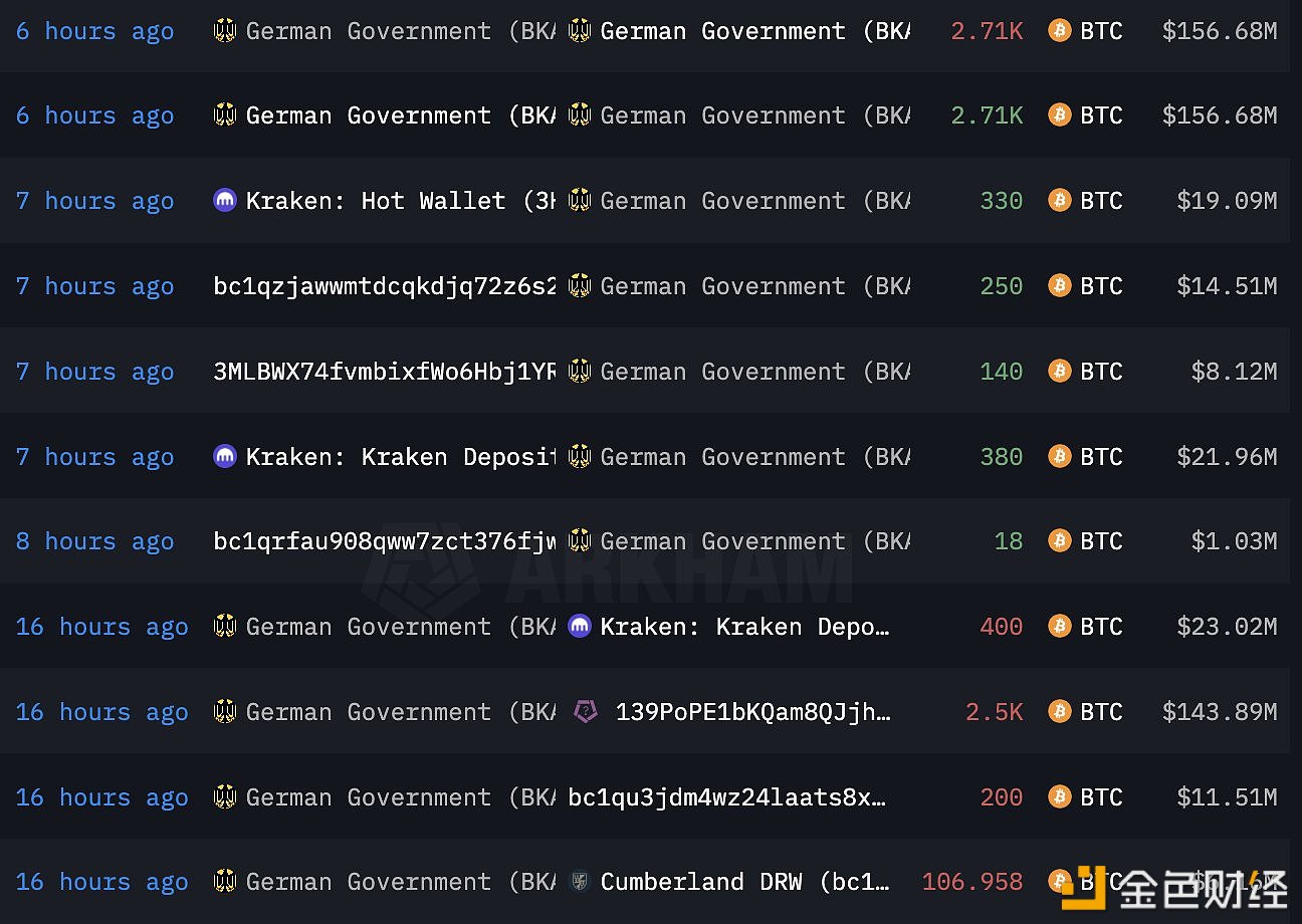 过去24小时德国政府钱包转出6307枚BTC