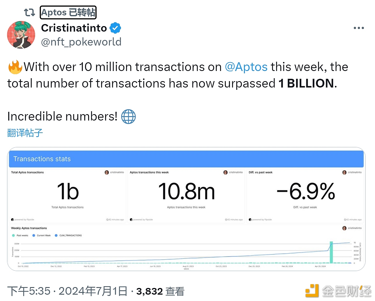 本周Aptos链上交易量超过1000万笔