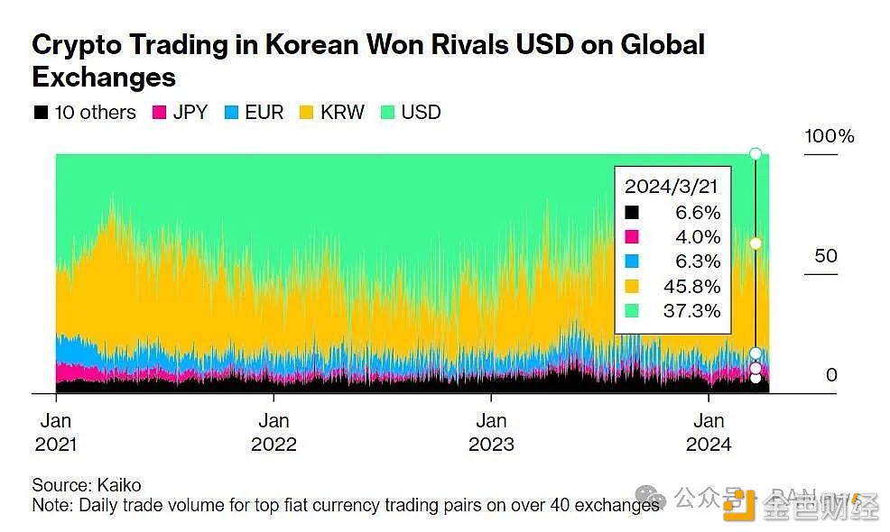 2024 Q1韩元在CEX的累计交易额为4560亿美元