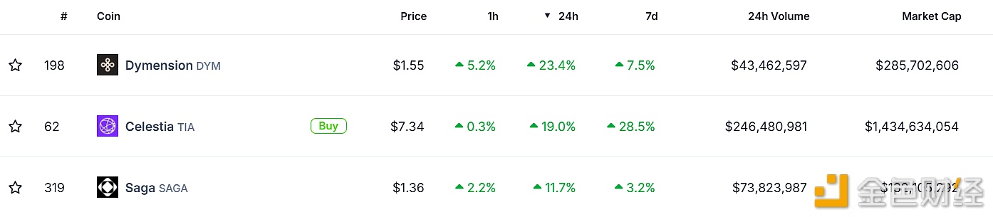 模块化区块链项目出现普涨行情，DYM、TIA和SAGA 24h上涨超10%