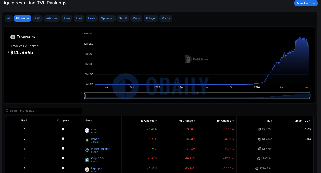以太坊流动性再质押协议TVL为114.46亿美元