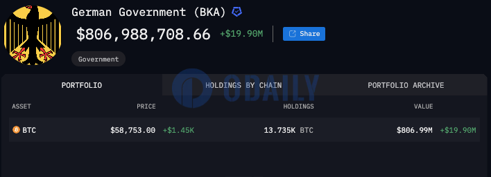 德国政府地址BTC余额降至8.0699亿美元