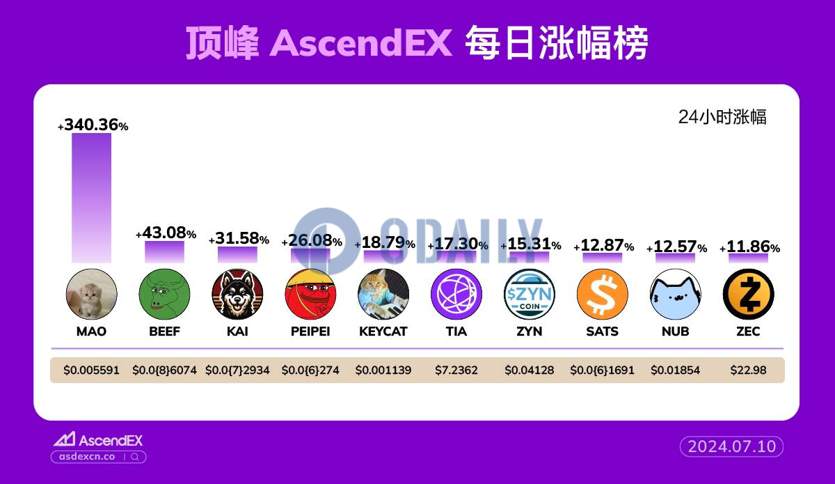 AscendEX每日行情：Solana Memecoin MAO 24小时涨幅达340.36%