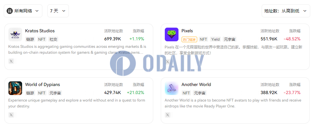 链游World of Dypians 7日活跃地址数涨幅超20%