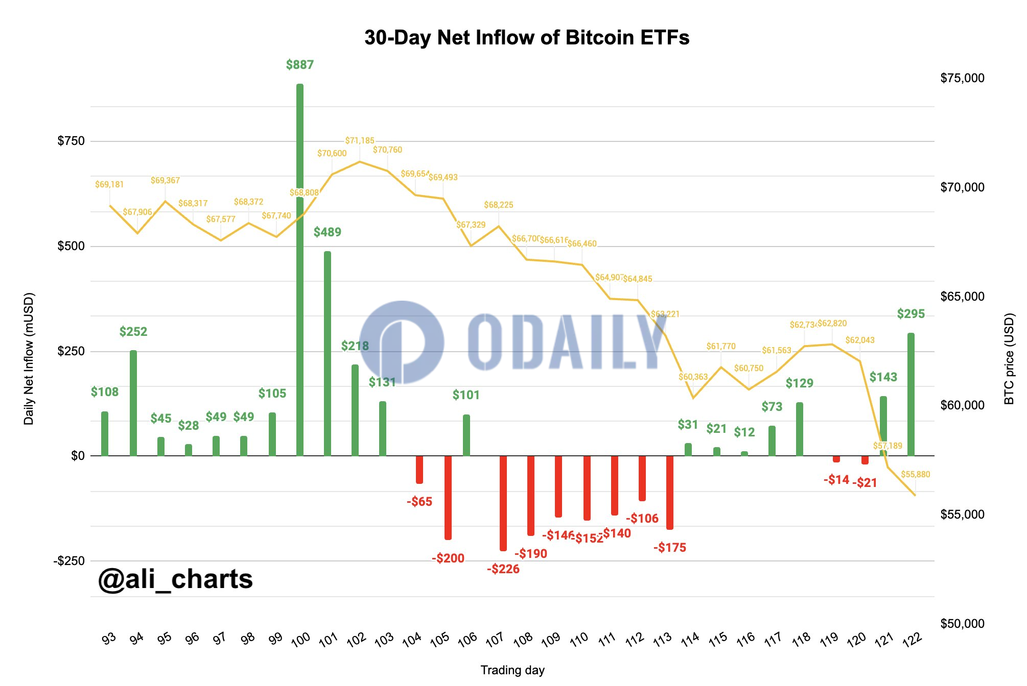 现货比特币ETF于7月5-7日购入价值4.38亿美元的BTC