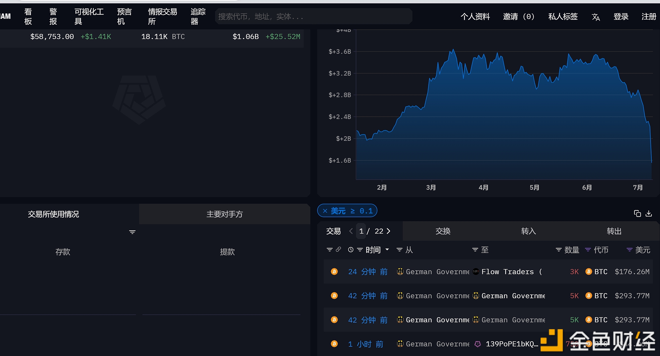 “德国政府”钱包地址向Flow Traders转出3000枚BTC