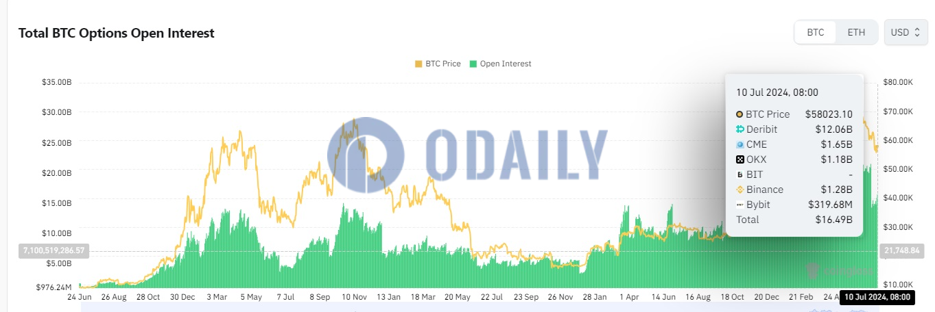 全网BTC期权未平仓头寸为164.9亿美元，ETH期权未平仓头寸为57亿美元