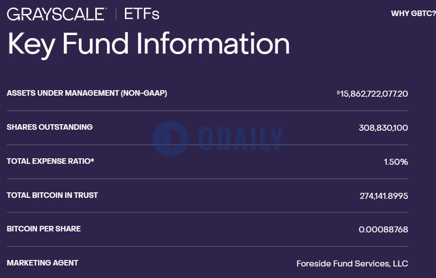 灰度GBTC截至7月9日持仓小幅升至约27.41万枚BTC，较前一交易日增持432枚