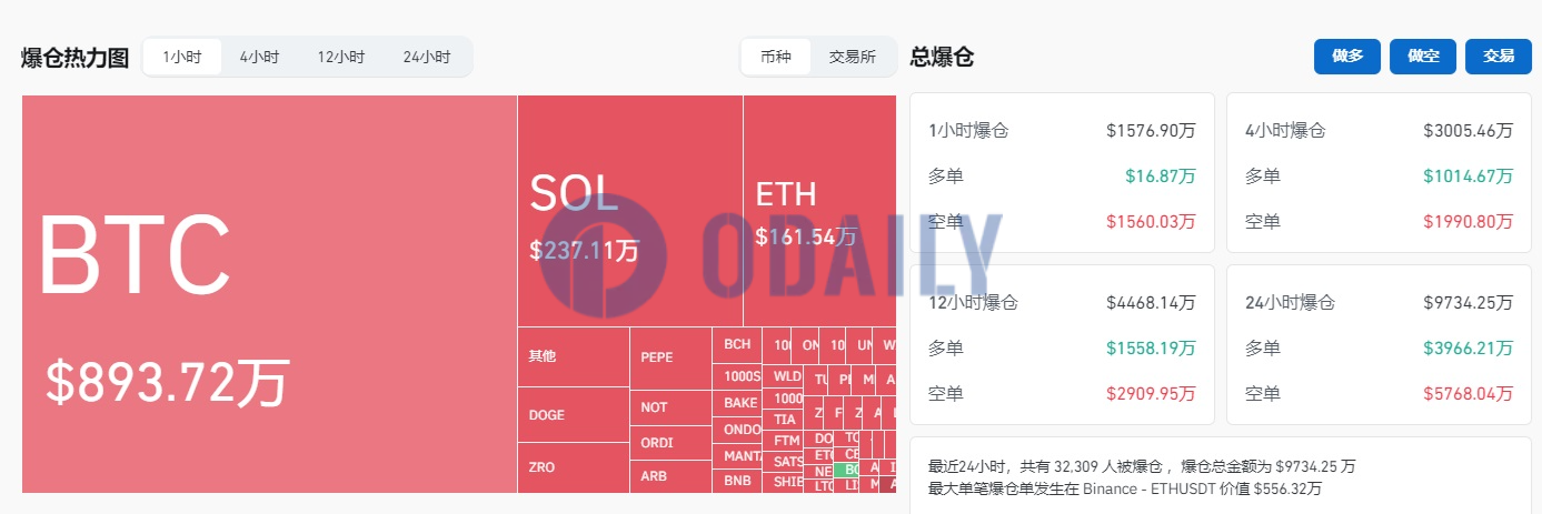 过去1小时全网爆仓1576.9万美元，主爆空单