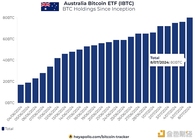 澳大利亚现货比特币ETF（IBTC）上线至今已增持80枚BTC