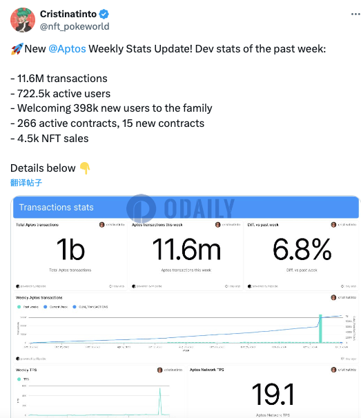 过去一周Aptos链上交易笔数达1160万笔