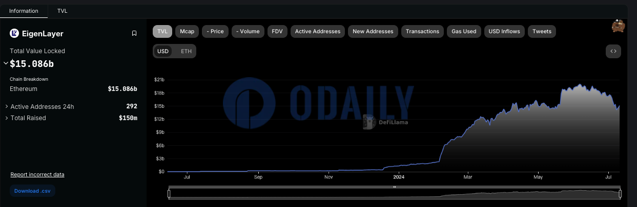 EigenLayer TVL超150亿美元