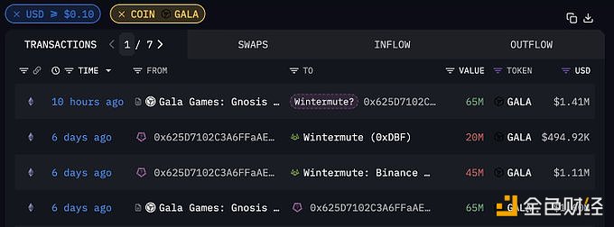 Gala Games 10小时前向Wintermute转移6500万枚GALA