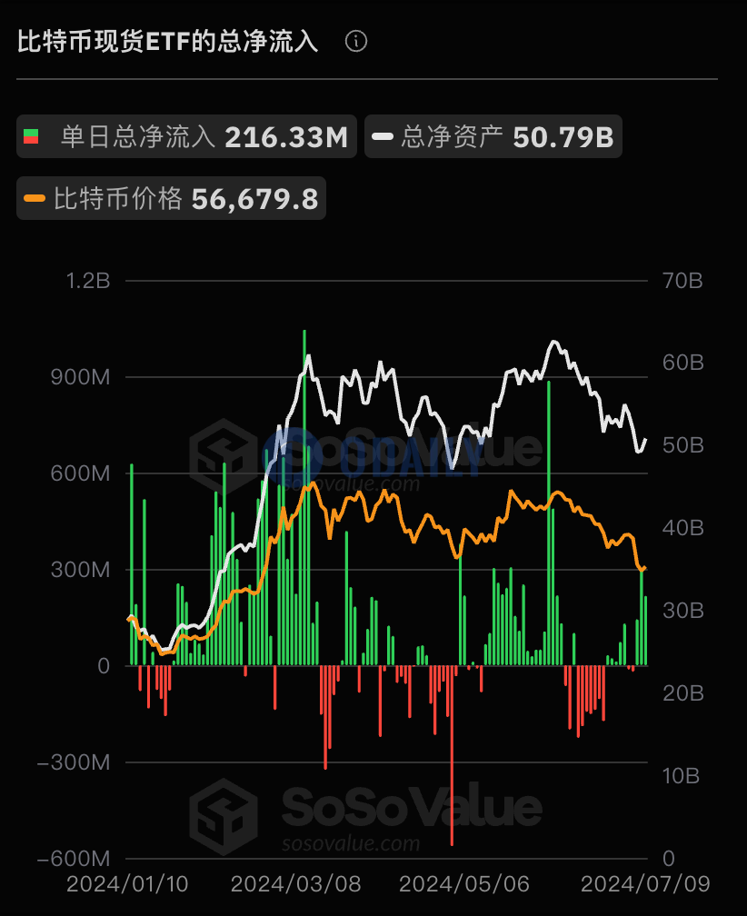 比特币现货ETF昨日总净流入2.16亿美元，连续三个交易日净流入