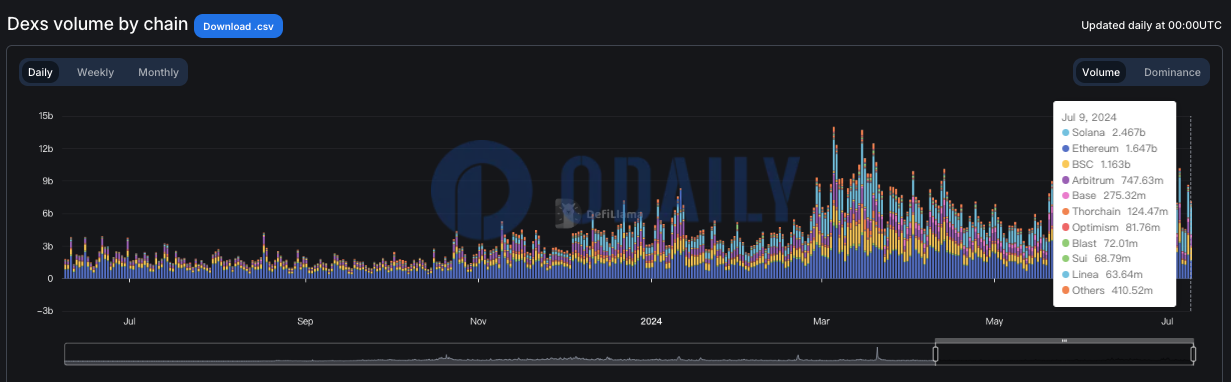 Solana链上DEX昨日交易量超24.6亿美元，连续四日排名第一