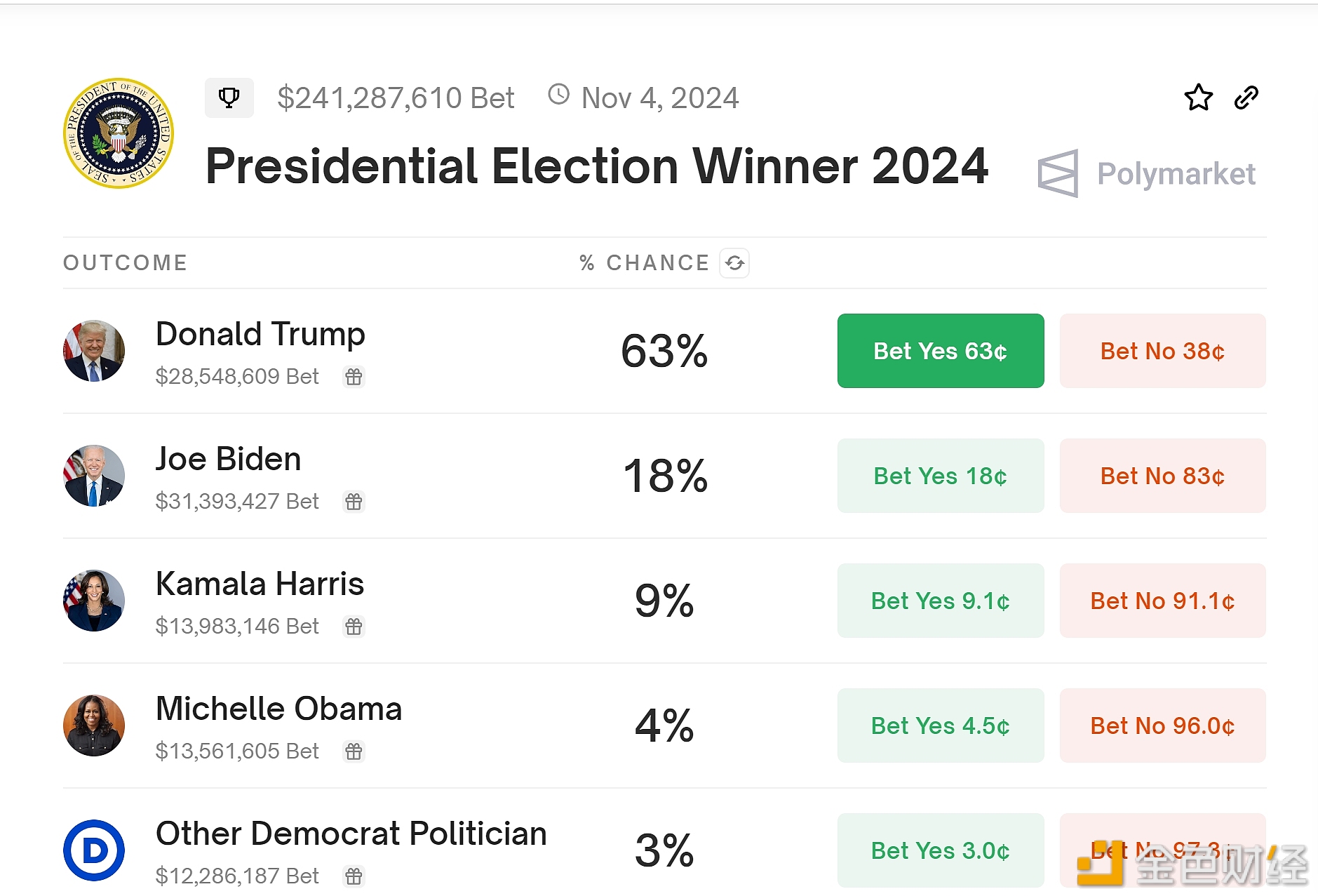 Polymarket：拜登当选概率再次回升至18%