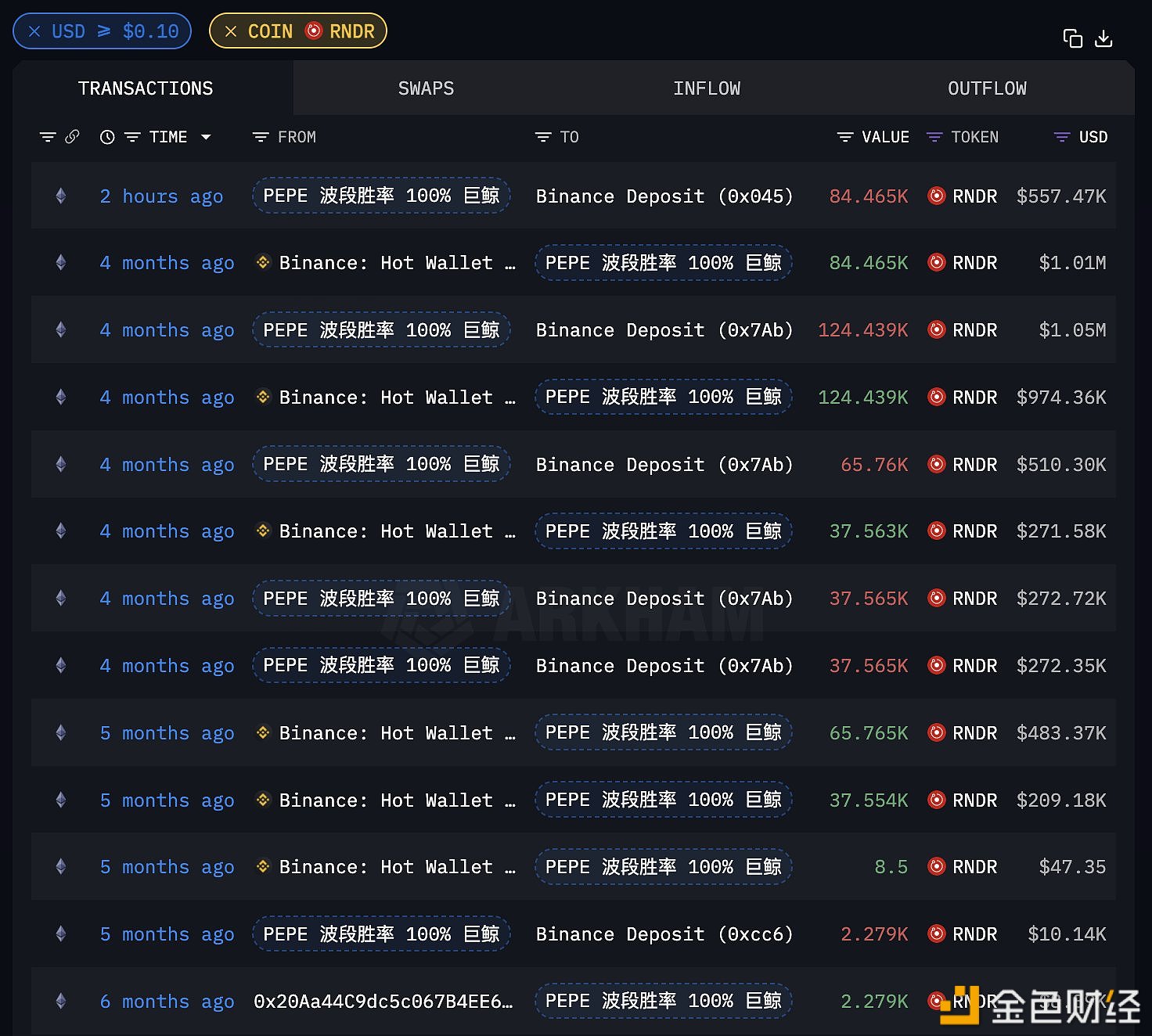 某PEPE巨鲸两小时前将84465枚RNDR充值进Binance，目前浮亏44.8万美元