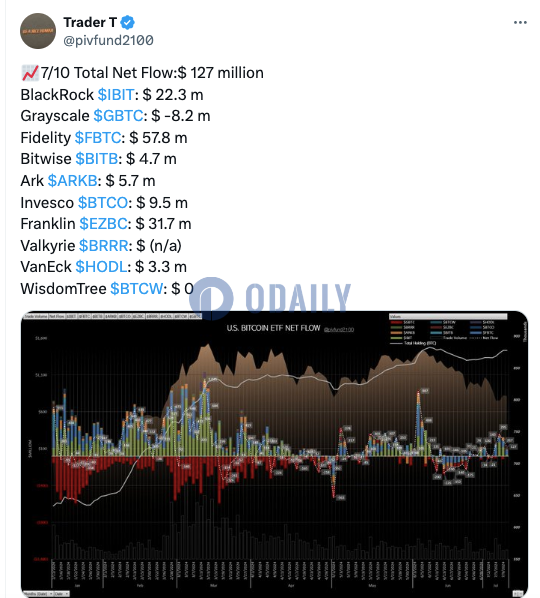 美国比特币现货ETF昨日净流入1.27亿美元