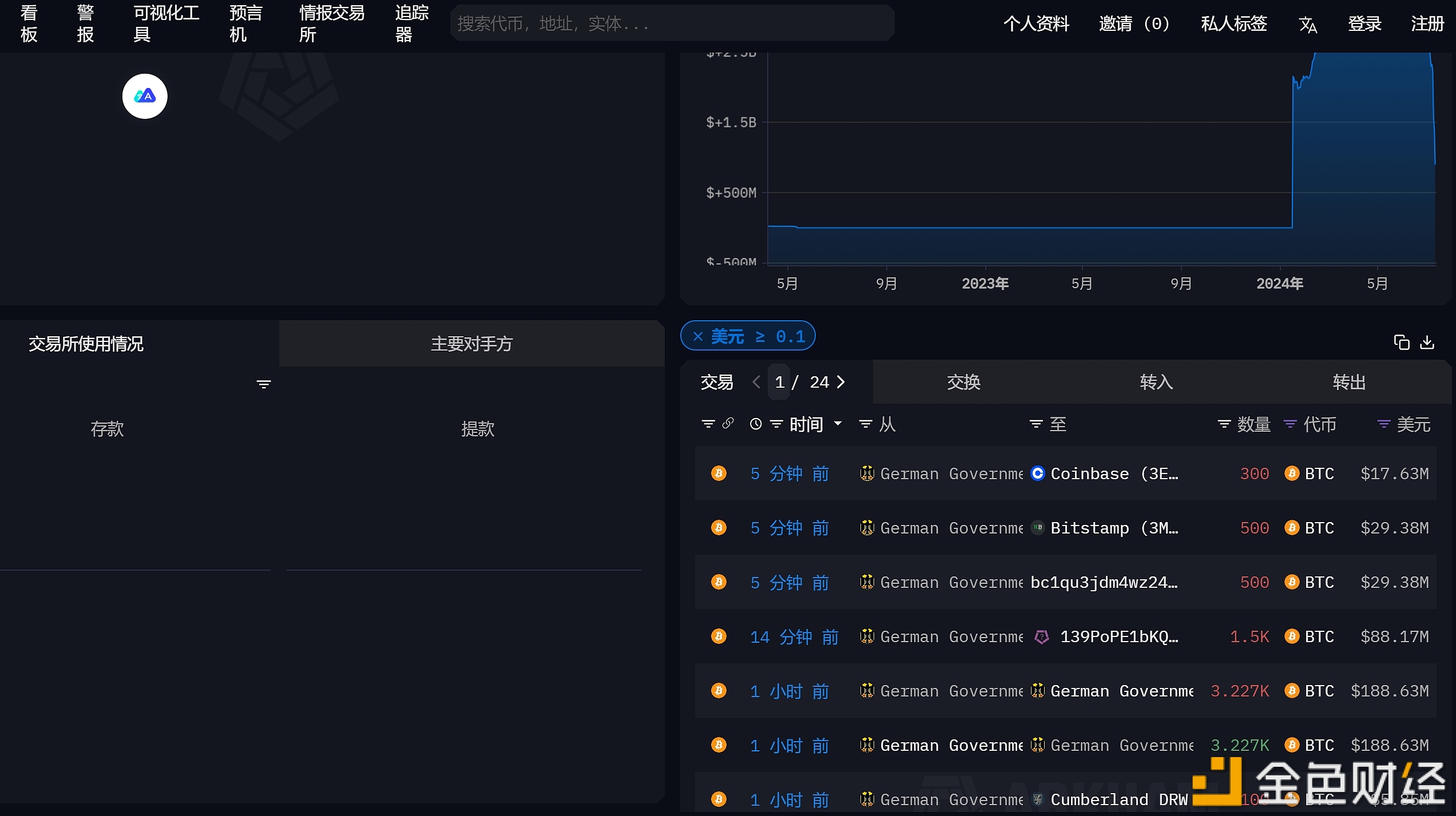 “德国政府”地址5分钟前再次转出1300枚BTC