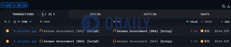 德国政府地址向其中转地址转入2500枚BTC