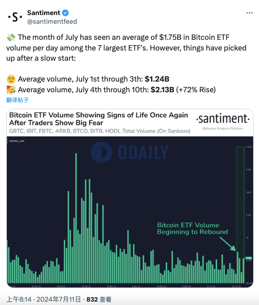 美国7只最大的比特币现货ETF交易量最近一周平均交易量较月初增长72%