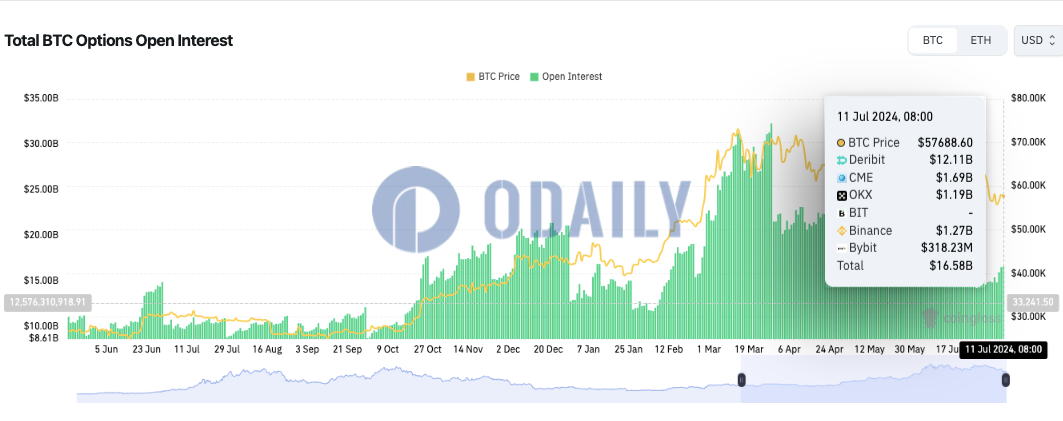 全网BTC期权未平仓头寸为165.8亿美元，ETH期权未平仓头寸为58.6亿美元