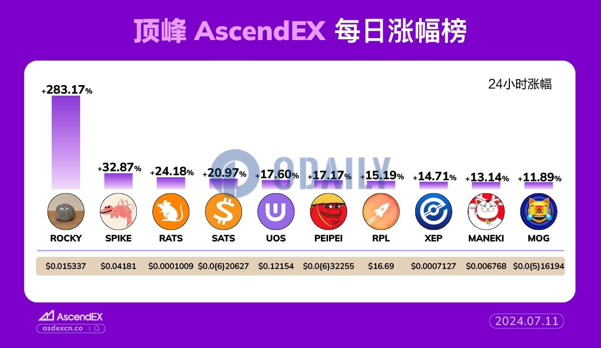 AscendEX每日行情：Solana Memecoin ROCKY 24小时涨幅达283.17%