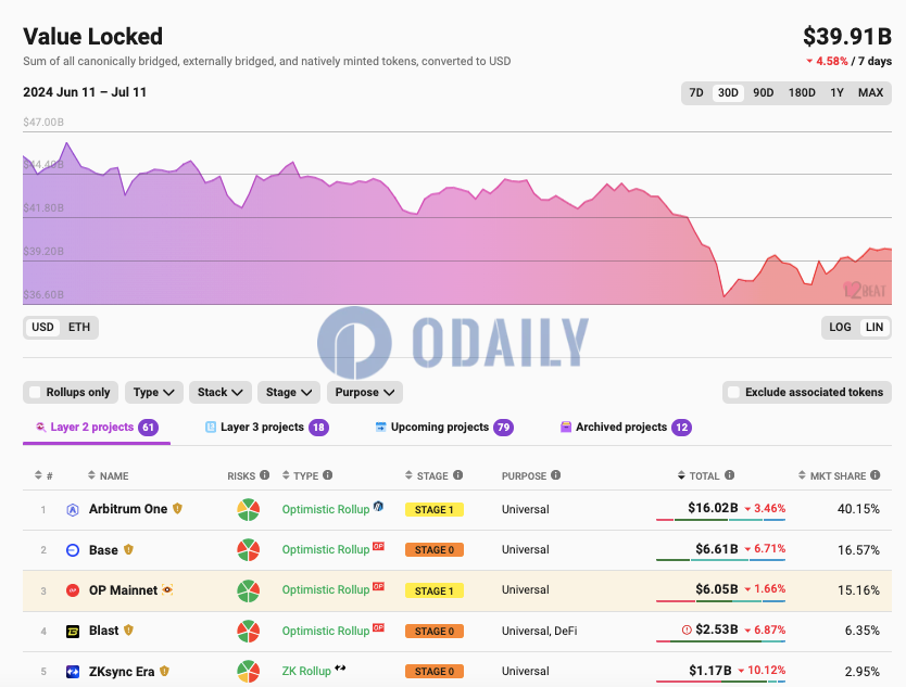 以太坊L2 TVL超399亿美元