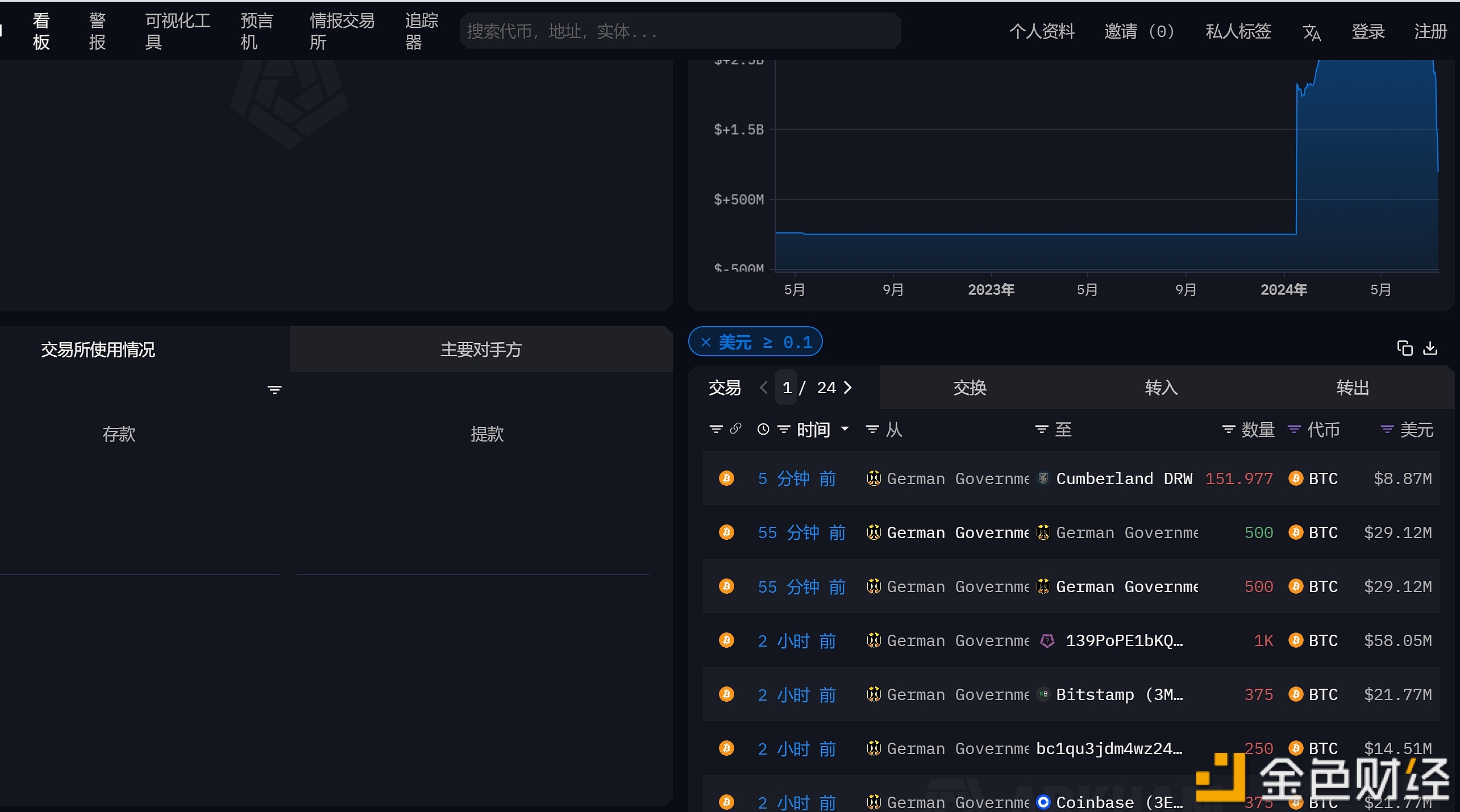 “德国政府”地址向Cumberland DRW转账151.977枚比特币