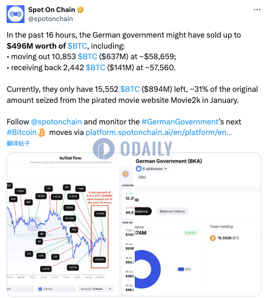 德国政府地址过去16小时可能已出售4.96亿美元BTC