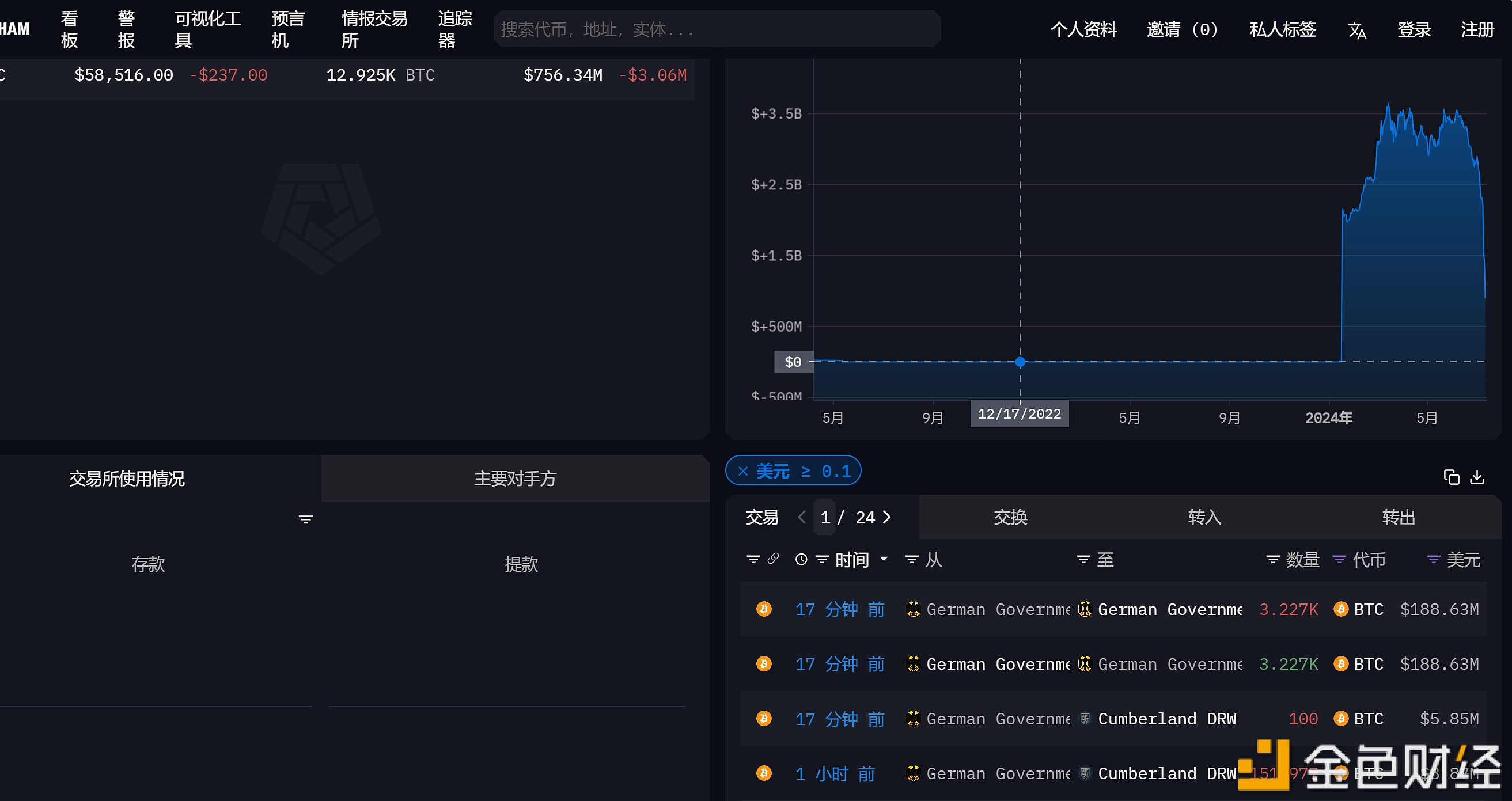 德国政府钱包地址再次将100枚BTC转至Cumberland DRW