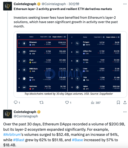 过去30天以太坊链上DApp交易额超2000亿美元，L2交易额增长明显