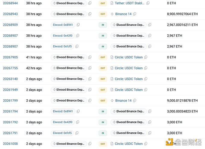 Elwood过去3天内向Binance存入26,811枚ETH