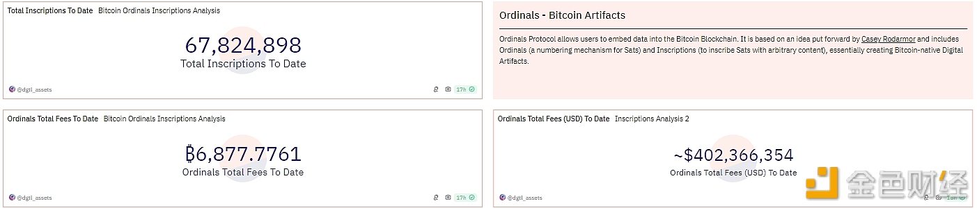 Ordinals铭文累计费用收入突破6877枚比特币