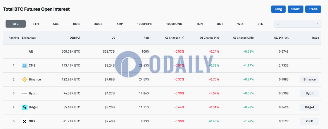 全网BTC合约未平仓头寸为50.003万枚BTC