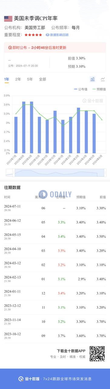 XT研究院：美国6月未季调CPI年率更受市场关注