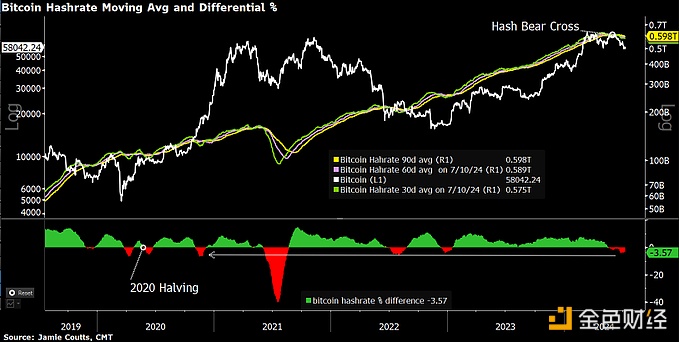 前彭博资讯分析师：BTC的哈希率处于下降趋势