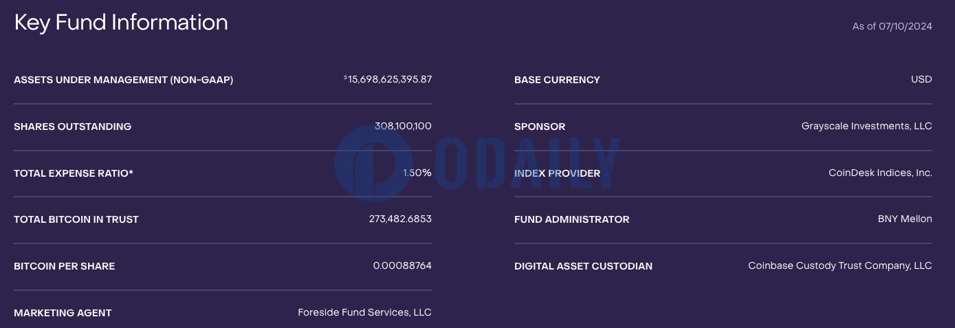 灰度GBTC截至7月10日持有27.34万枚BTC