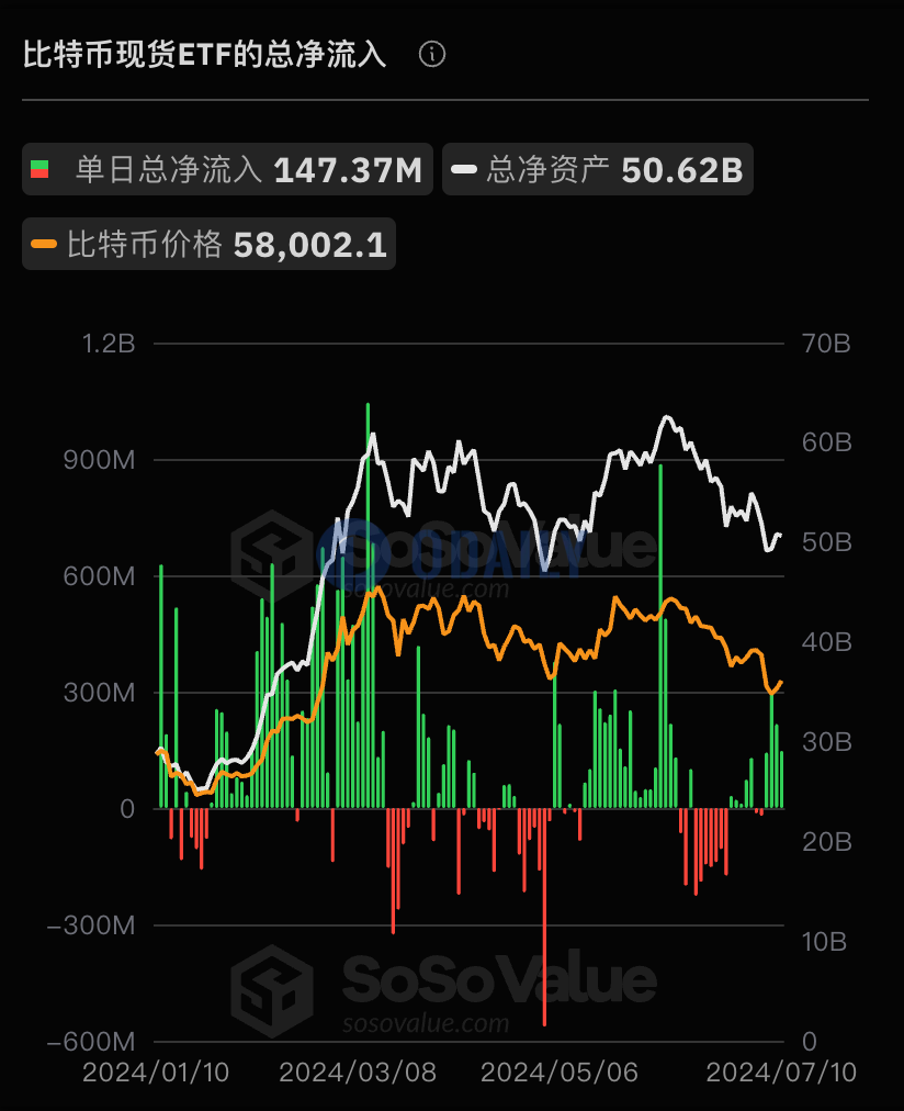 美国比特币现货ETF昨日总净流入1.47亿美元，持续4日净流入