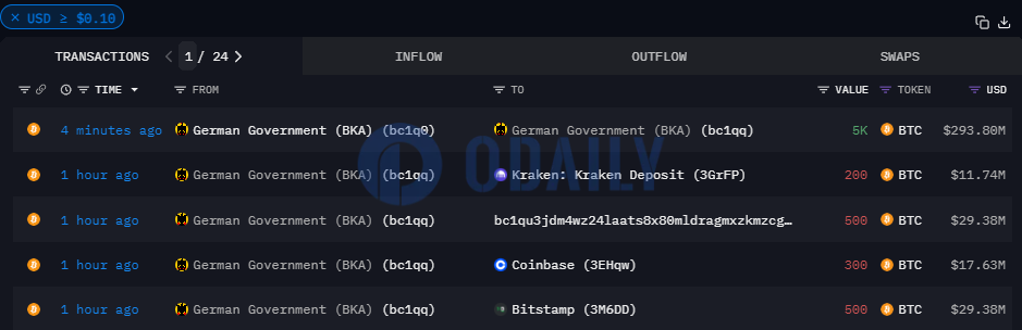 德国政府地址向其中转地址转入5000枚BTC