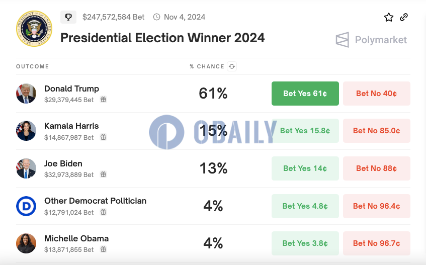 Polymarket上预测拜登当选概率回落至13%，投注总额近2.5亿美元