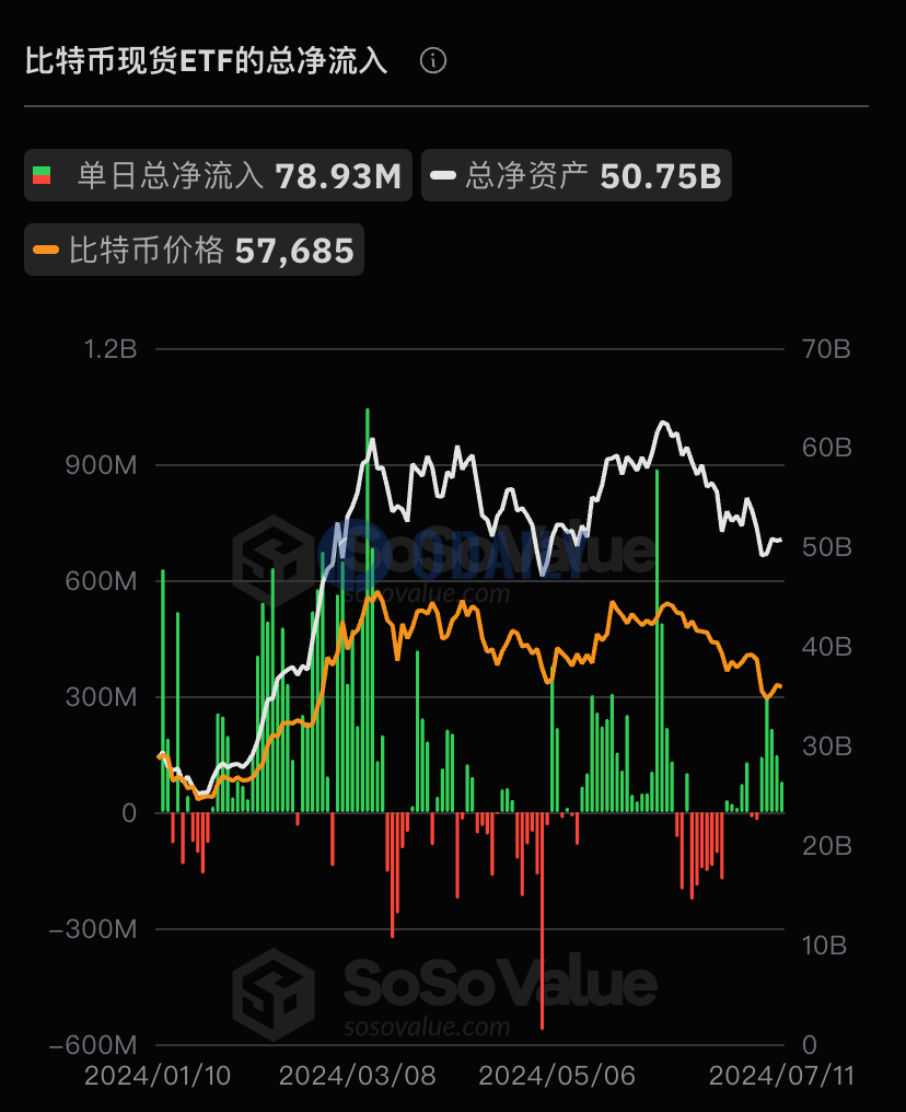 比特币现货ETF总资产净值为507.49亿美元，累计净流入达155.01亿美元