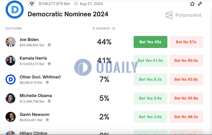 Polymarket上预测拜登成为民主党候选人概率超过其副总统Kamala Harris