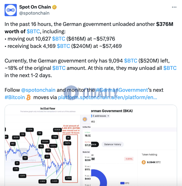 德国政府地址过去16小时累计出售3.76亿美元比特币